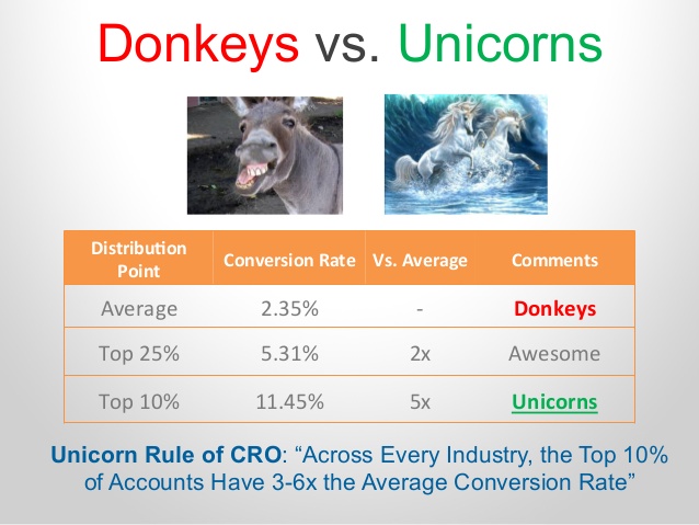10 unconventional proven databacked cro hacks