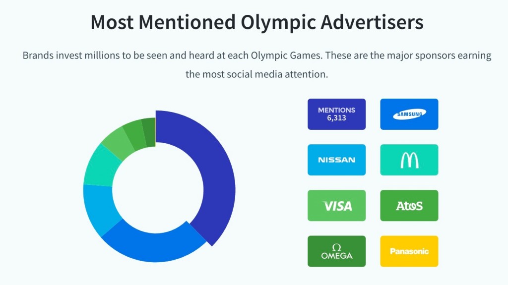 most mentioned olympic advertisers