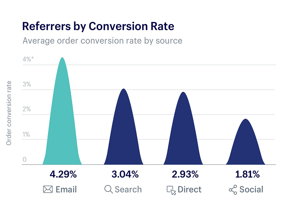 Referrers by Conversion Rate