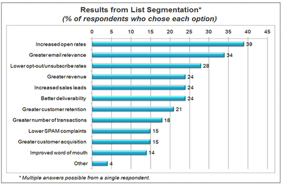 Results from list segmentation